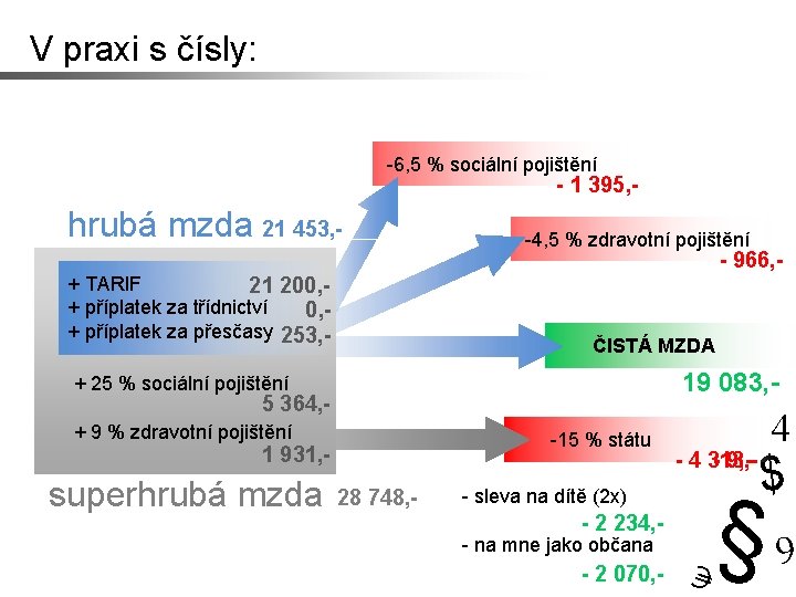 V praxi s čísly: -6, 5 % sociální pojištění - 1 395, - hrubá