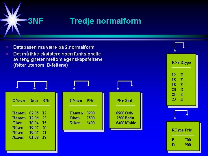 3 NF ä ä Tredje normalform Databasen må være på 2. normalform Det må