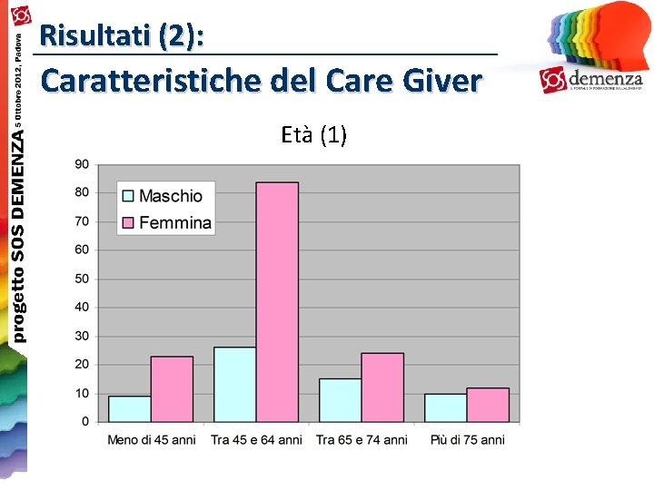 Risultati (2): Caratteristiche del Care Giver Età (1) 