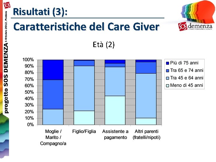 Risultati (3): Caratteristiche del Care Giver Età (2) 