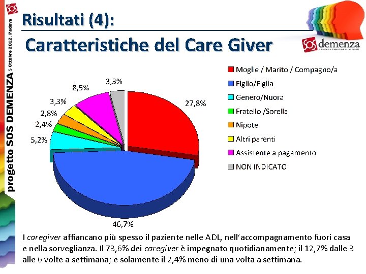 Risultati (4): Caratteristiche del Care Giver I caregiver affiancano più spesso il paziente nelle