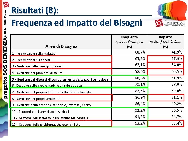 Risultati (8): Frequenza ed Impatto dei Bisogni 