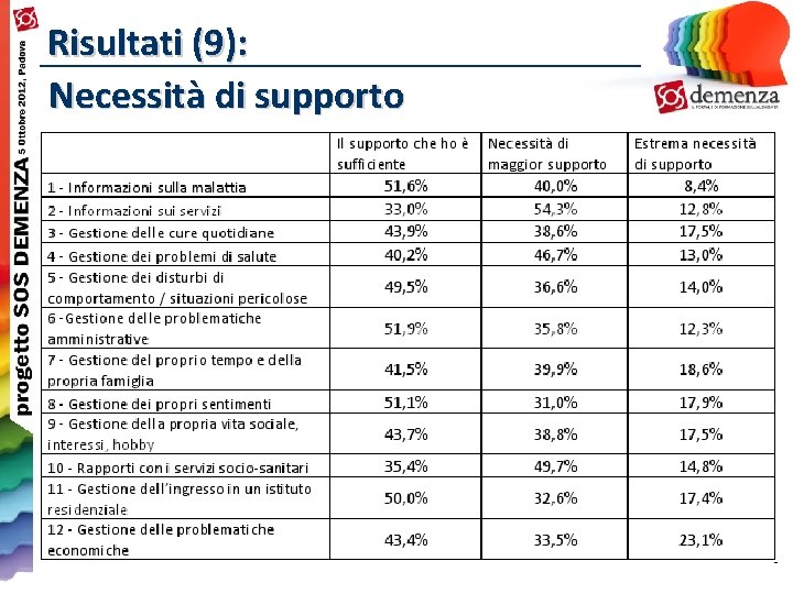 Risultati (9): Necessità di supporto 