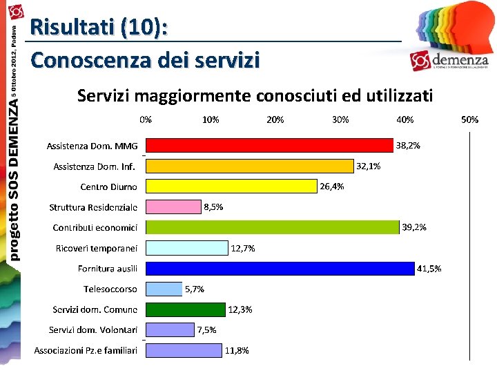 Risultati (10): Conoscenza dei servizi Servizi maggiormente conosciuti ed utilizzati 