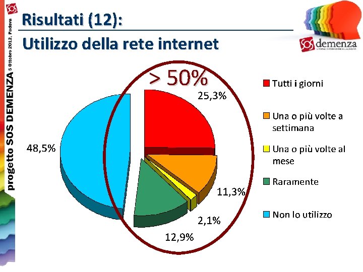 Risultati (12): Utilizzo della rete internet > 50% 