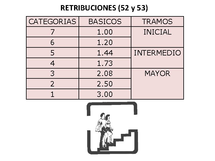 RETRIBUCIONES (52 y 53) CATEGORIAS 7 6 5 4 3 2 1 BASICOS 1.