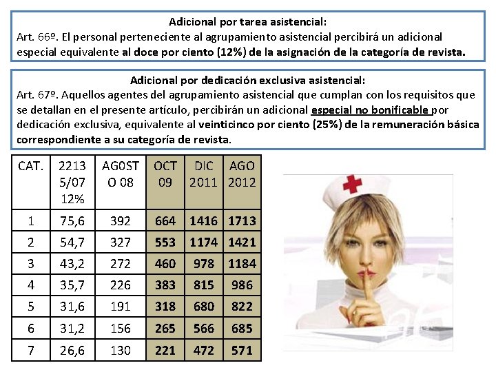 Adicional por tarea asistencial: Art. 66º. El personal perteneciente al agrupamiento asistencial percibirá un