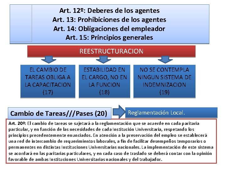 Art. 12º: Deberes de los agentes Art. 13: Prohibiciones de los agentes Art. 14: