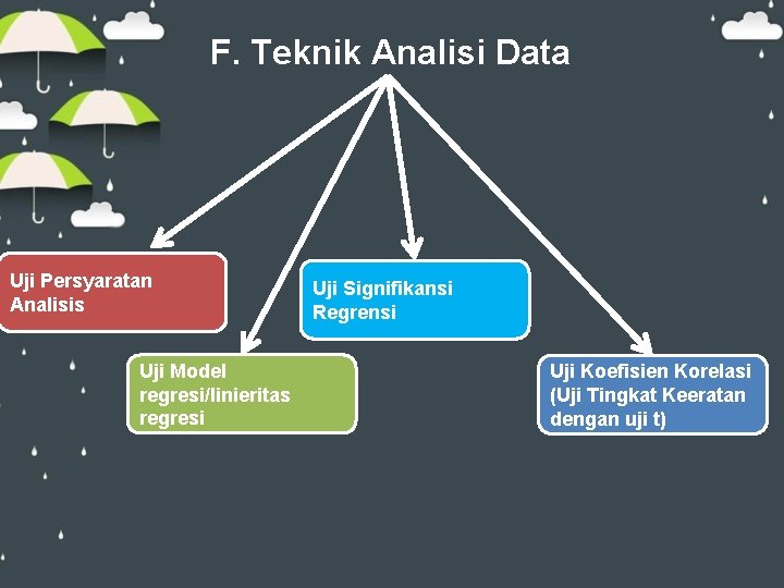 F. Teknik Analisi Data Uji Persyaratan Analisis Uji Model regresi/linieritas regresi Uji Signifikansi Regrensi