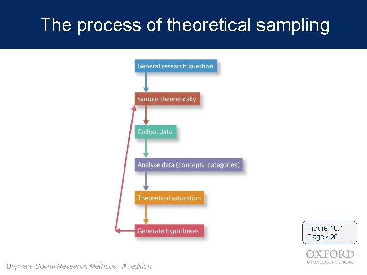 The process of theoretical sampling Figure 18. 1 Page 420 Bryman: Social Research Methods,