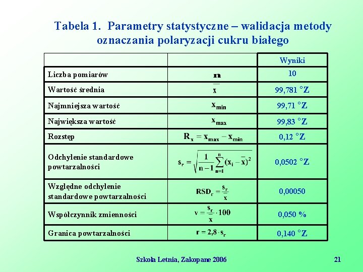 Tabela 1. Parametry statystyczne – walidacja metody oznaczania polaryzacji cukru białego Wyniki Liczba pomiarów