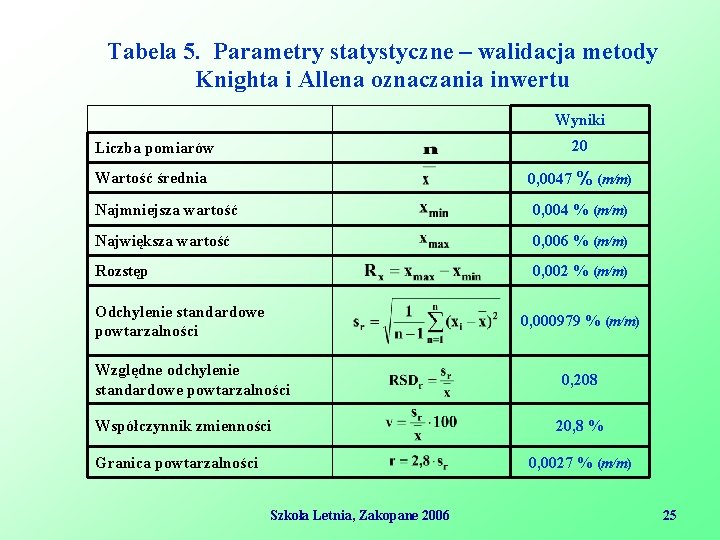 Tabela 5. Parametry statystyczne – walidacja metody Knighta i Allena oznaczania inwertu Wyniki Liczba