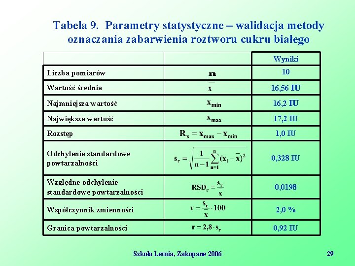 Tabela 9. Parametry statystyczne – walidacja metody oznaczania zabarwienia roztworu cukru białego Wyniki Liczba