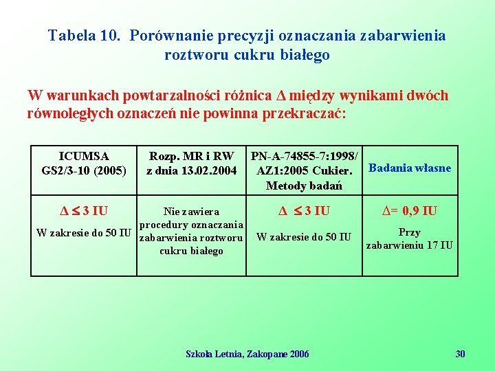 Tabela 10. Porównanie precyzji oznaczania zabarwienia roztworu cukru białego W warunkach powtarzalności różnica Δ