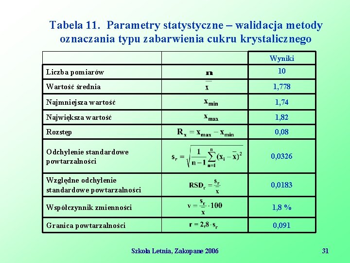 Tabela 11. Parametry statystyczne – walidacja metody oznaczania typu zabarwienia cukru krystalicznego Wyniki Liczba