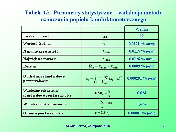 Tabela 13. Parametry statystyczne – walidacja metody oznaczania popiołu konduktometrycznego Wyniki Liczba pomiarów 10