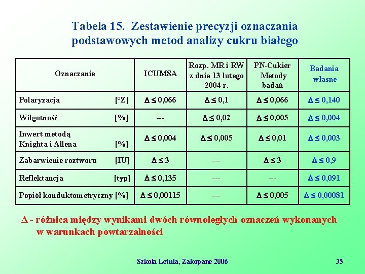 Tabela 15. Zestawienie precyzji oznaczania podstawowych metod analizy cukru białego Oznaczanie ICUMSA Rozp. MR