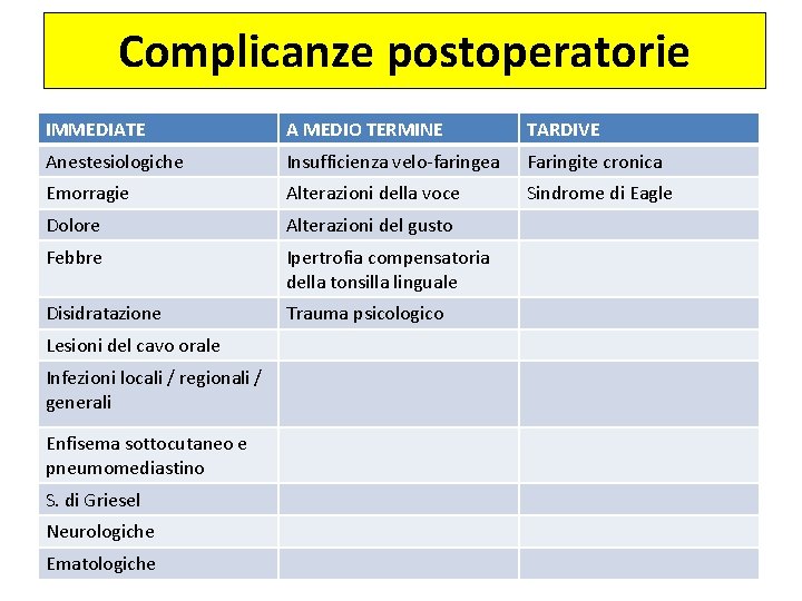 Complicanze postoperatorie IMMEDIATE A MEDIO TERMINE TARDIVE Anestesiologiche Insufficienza velo-faringea Faringite cronica Emorragie Alterazioni