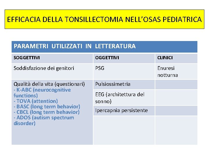 EFFICACIA DELLA TONSILLECTOMIA NELL’OSAS PEDIATRICA PARAMETRI UTILIZZATI IN LETTERATURA SOGGETTIVI CLINICI Soddisfazione dei genitori