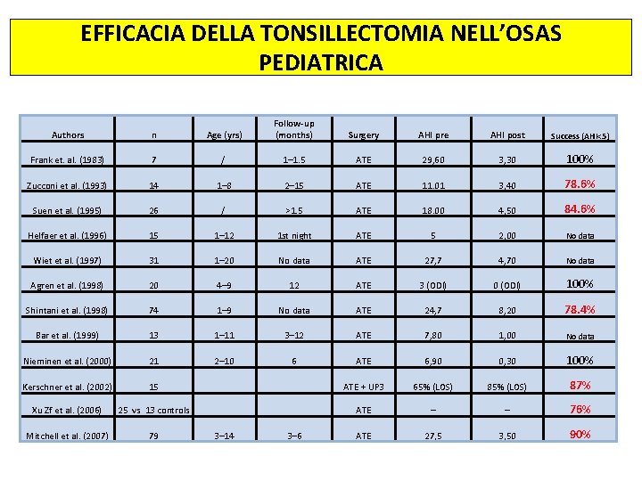 EFFICACIA DELLA TONSILLECTOMIA NELL’OSAS PEDIATRICA Authors n Age (yrs) Follow-up (months) Surgery AHI pre