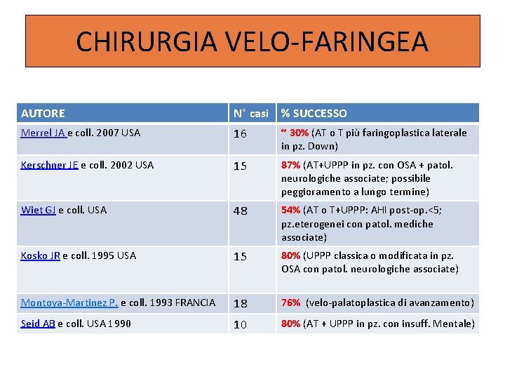 CHIRURGIA VELO-FARINGEA AUTORE N° casi % SUCCESSO Merrel JA e coll. 2007 USA 16