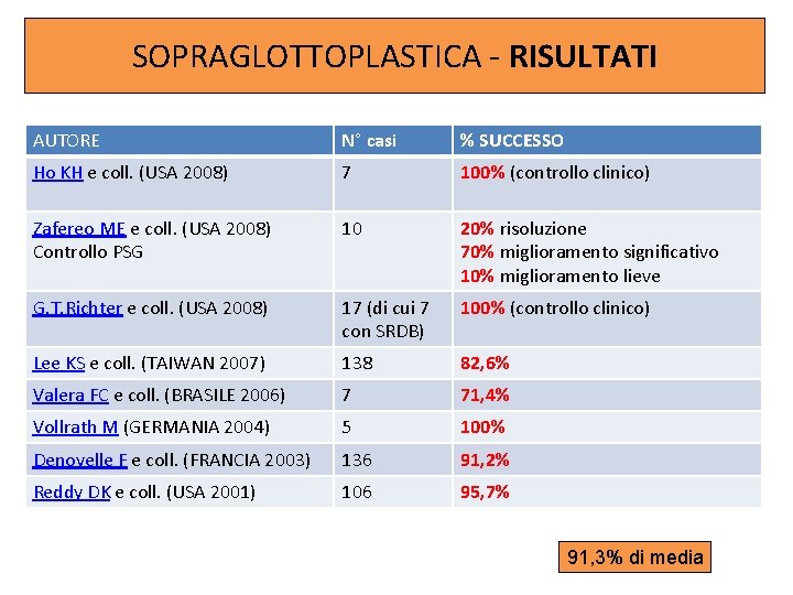 SOPRAGLOTTOPLASTICA - RISULTATI AUTORE N° casi % SUCCESSO Ho KH e coll. (USA 2008)