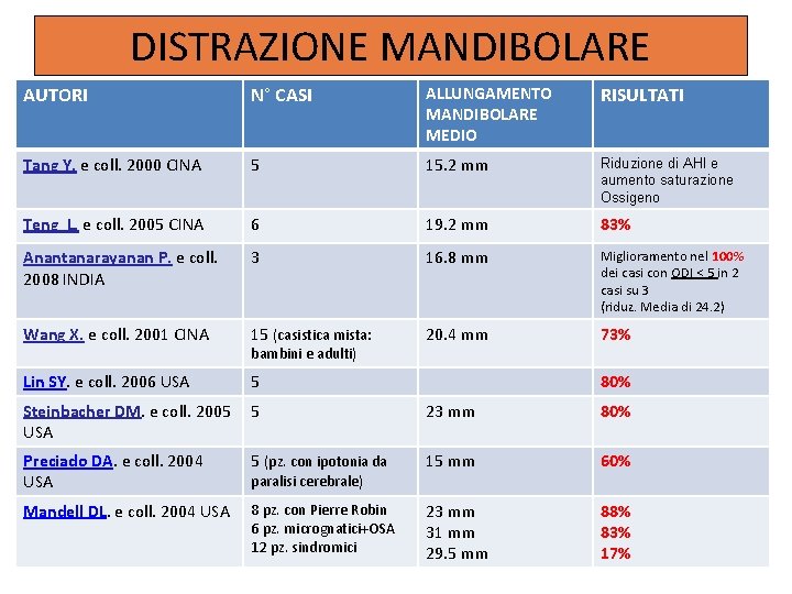 DISTRAZIONE MANDIBOLARE AUTORI N° CASI ALLUNGAMENTO MANDIBOLARE MEDIO RISULTATI Tang Y. e coll. 2000