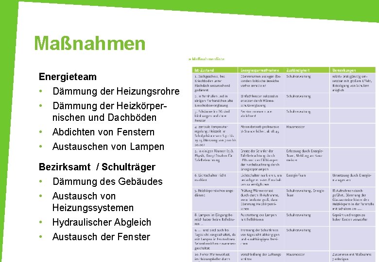 Maßnahmen Energieteam • Dämmung der Heizungsrohre • • • Dämmung der Heizkörpernischen und Dachböden