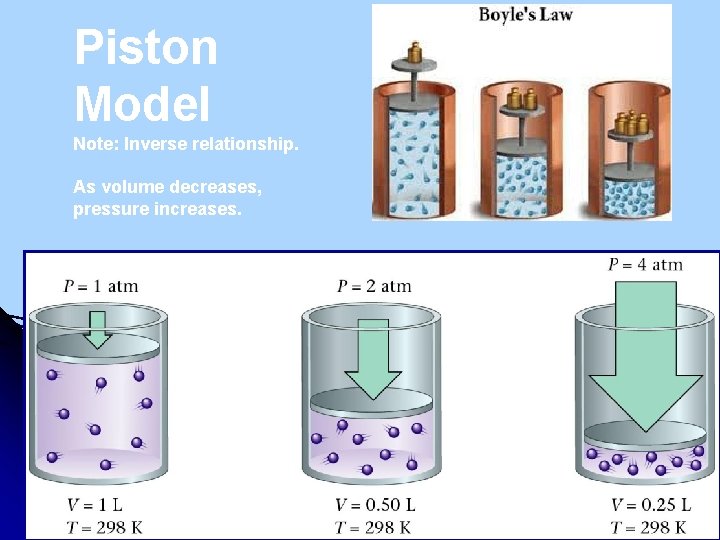 Piston Model Note: Inverse relationship. As volume decreases, pressure increases. 