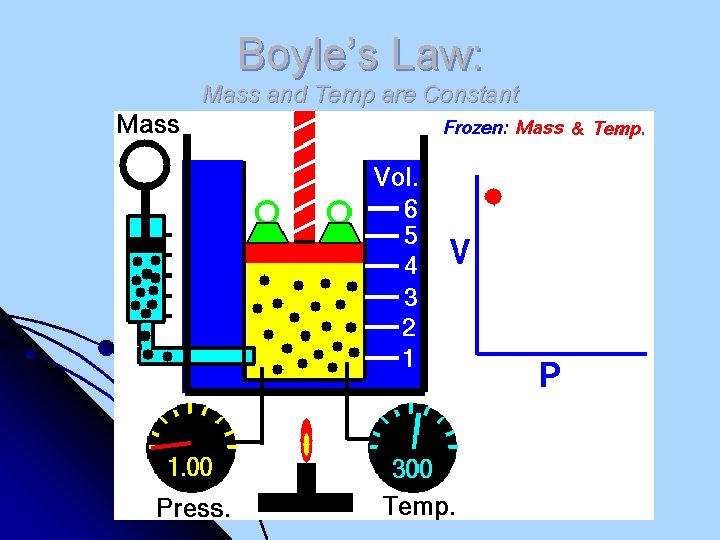 Boyle’s Law: Mass and Temp are Constant 