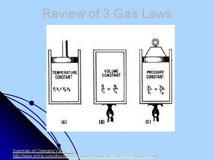 Review of 3 Gas Laws Summary of Changing Variables http: //www. mhhe. com/physsci/chemistry/essentialchemistry/flash/gasesv 6.