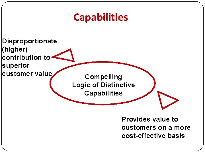 Capabilities Disproportionate (higher) contribution to superior customer value Compelling Logic of Distinctive Capabilities Provides