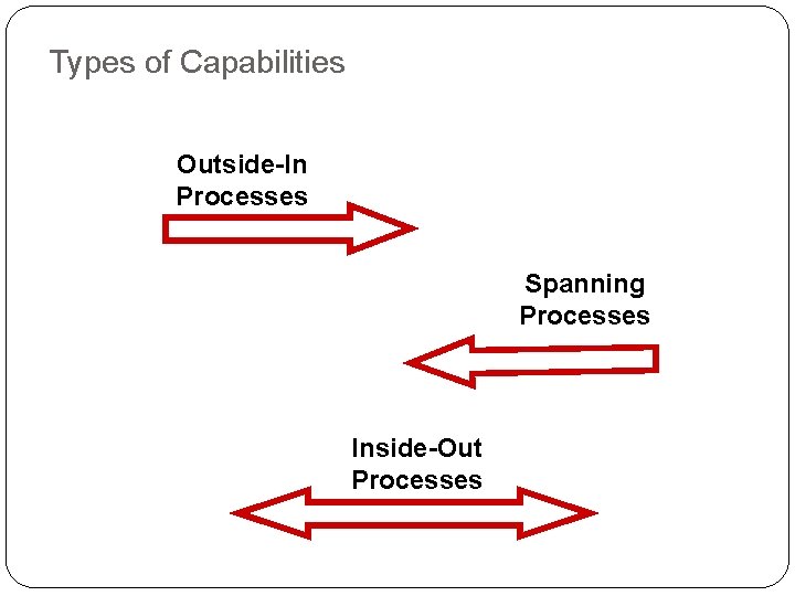 Types of Capabilities Outside-In Processes Spanning Processes Inside-Out Processes 