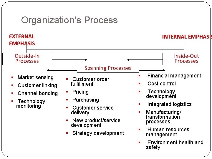 Organization’s Process EXTERNAL EMPHASIS Outside-In Processes § § Market sensing Customer linking Channel bonding