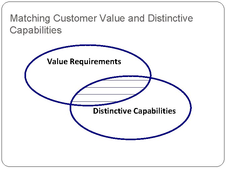 Matching Customer Value and Distinctive Capabilities Value Requirements Distinctive Capabilities 