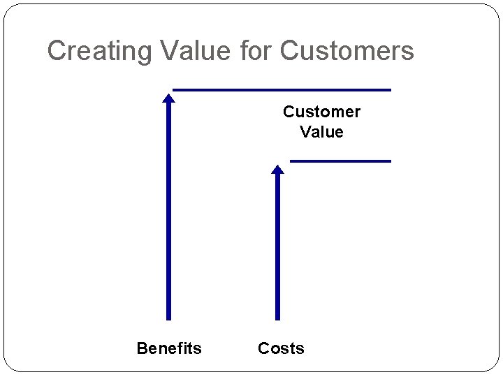 Creating Value for Customers Customer Value Benefits Costs 