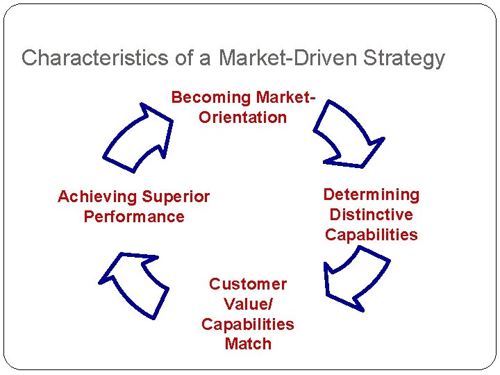 Characteristics of a Market-Driven Strategy Becoming Market. Orientation Achieving Superior Performance Customer Value/ Capabilities