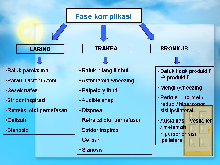 Fase komplikasi LARING TRAKEA • Batuk paroksimal • Batuk hilang timbul • Parau, Disfoni-Afoni