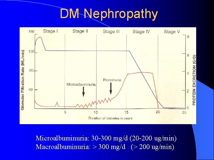 DM Nephropathy Microalbuminuria: 30 -300 mg/d (20 -200 ug/min) Macroalbuminuria: > 300 mg/d (>
