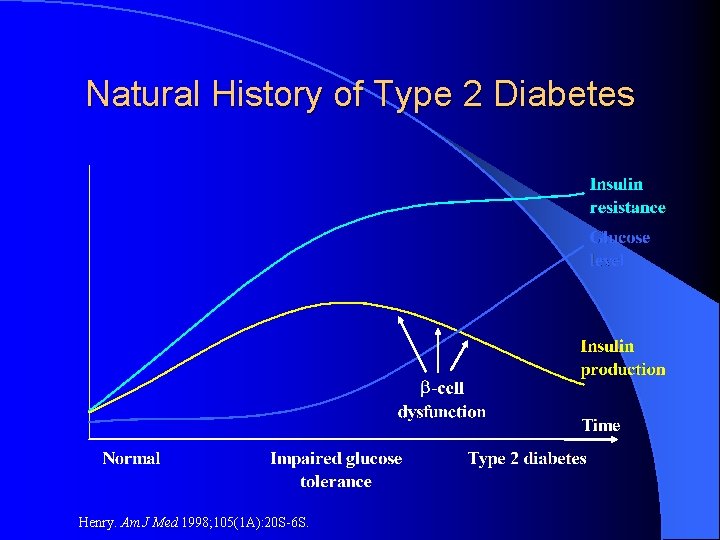 Natural History of Type 2 Diabetes Henry. Am J Med 1998; 105(1 A): 20