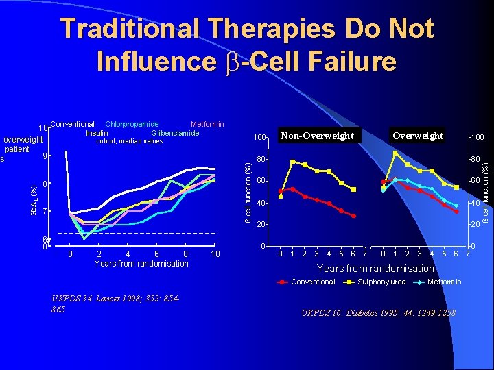 Traditional Therapies Do Not Influence -Cell Failure 8 7 6 0 100 cohort, median