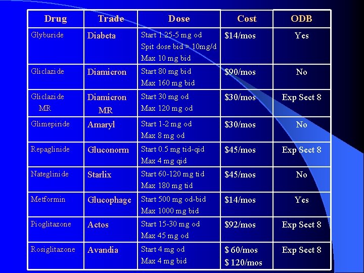 Drug Trade Dose Cost ODB Glyburide Diabeta Start 1. 25 -5 mg od $14/mos