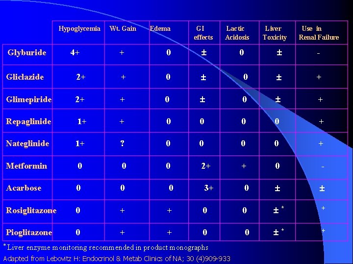 Hypoglycemia Glyburide 4+ Wt. Gain Edema GI effects + 0 Lactic Acidosis 0 Liver