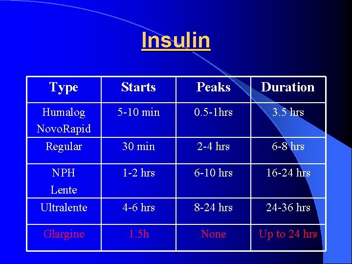 Insulin Type Starts Peaks Duration Humalog Novo. Rapid 5 -10 min 0. 5 -1