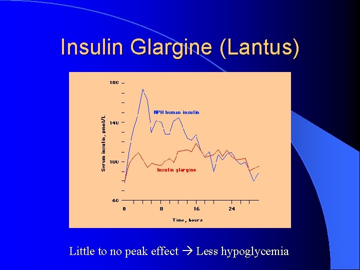Insulin Glargine (Lantus) Little to no peak effect Less hypoglycemia 