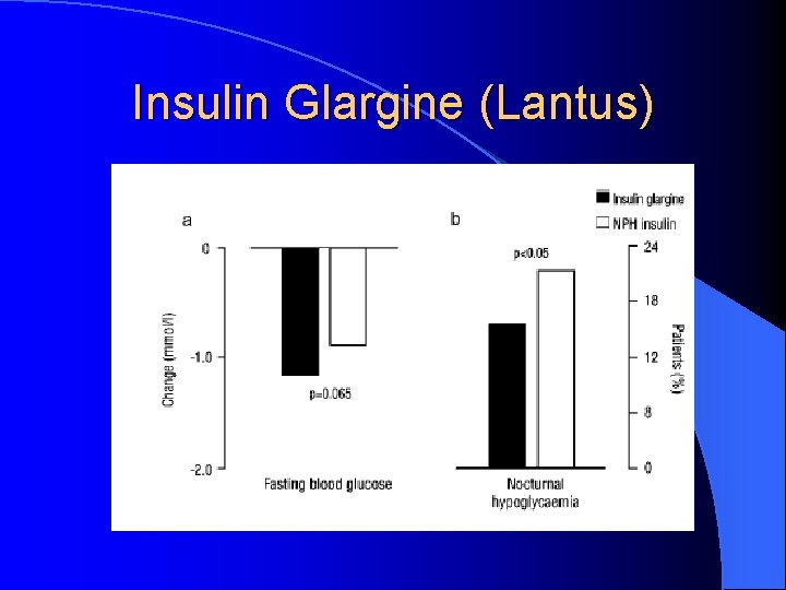 Insulin Glargine (Lantus) 