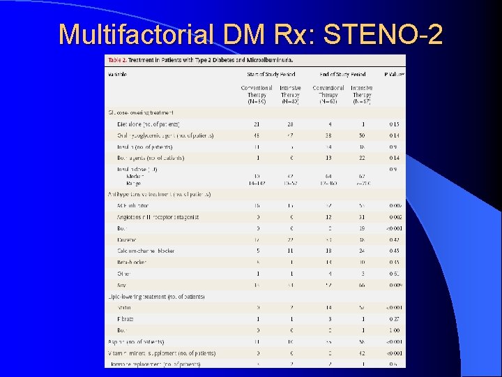 Multifactorial DM Rx: STENO-2 