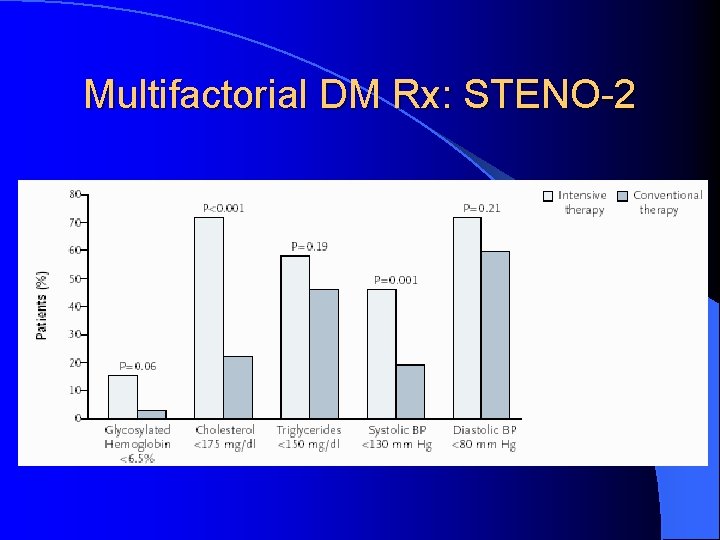 Multifactorial DM Rx: STENO-2 