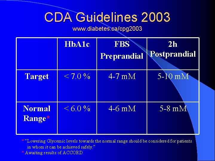 CDA Guidelines 2003 www. diabetes. ca/cpg 2003 Hb. A 1 c FBS 2 h