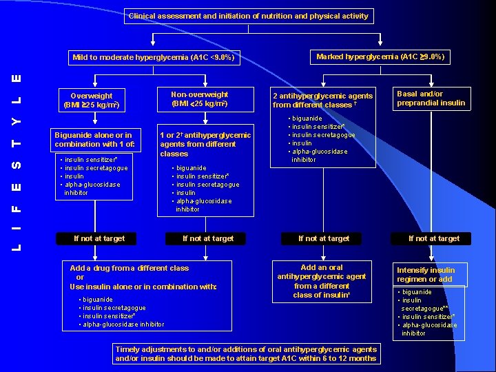 Clinical assessment and initiation of nutrition and physical activity Marked hyperglycemia (A 1 C
